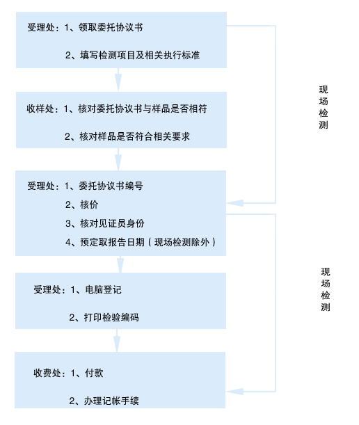 委托流程